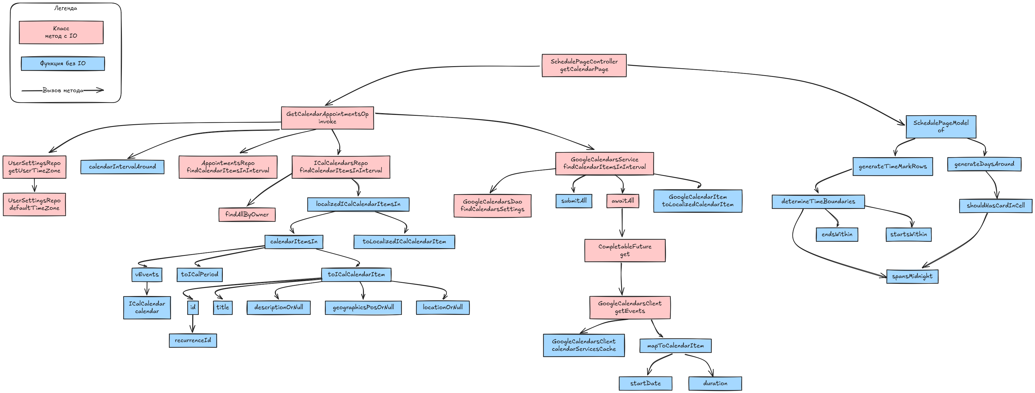 ta schedule call graph